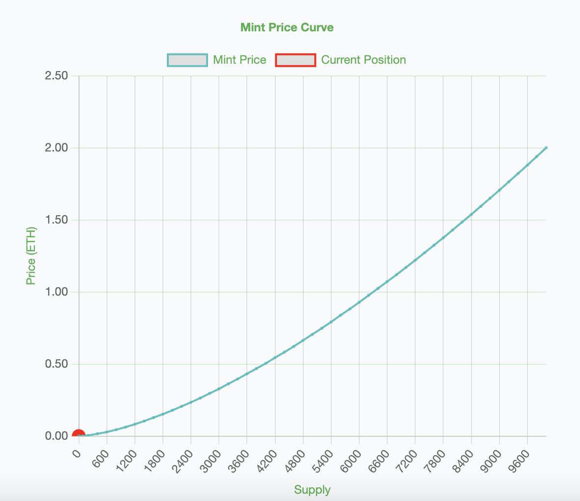 Bonding Curve Price Chart